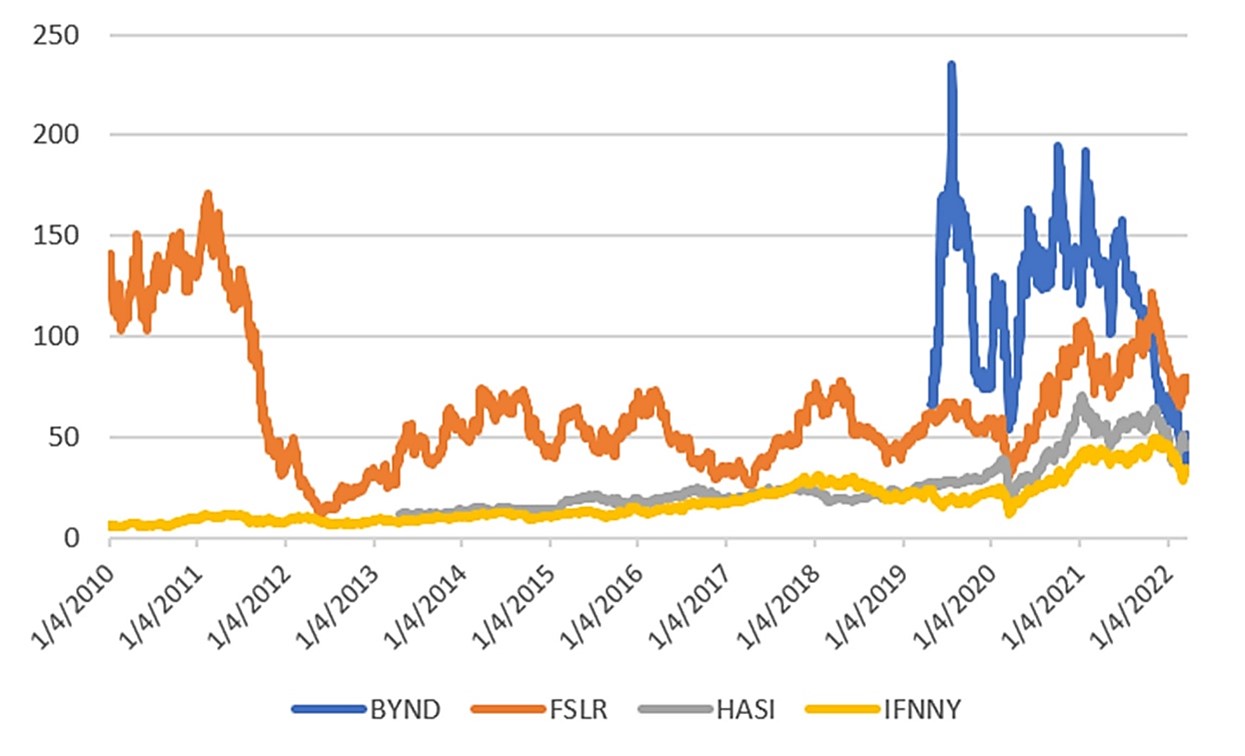 20220522 02 Unadjusted prices of BYND-FSLR-HASI-IFNNY